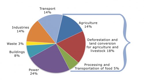 Global greenhouse emissions from food.